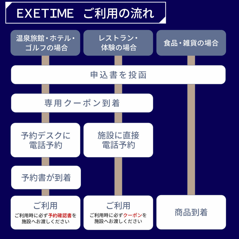 EXETIME(エグゼタイム)ご利用の流れ